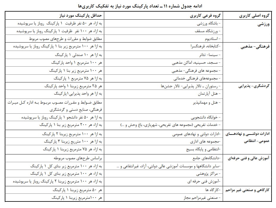 تعداد پارکینگ مورد نیاز ساختمان در اصفهان براساس نوع کاربری