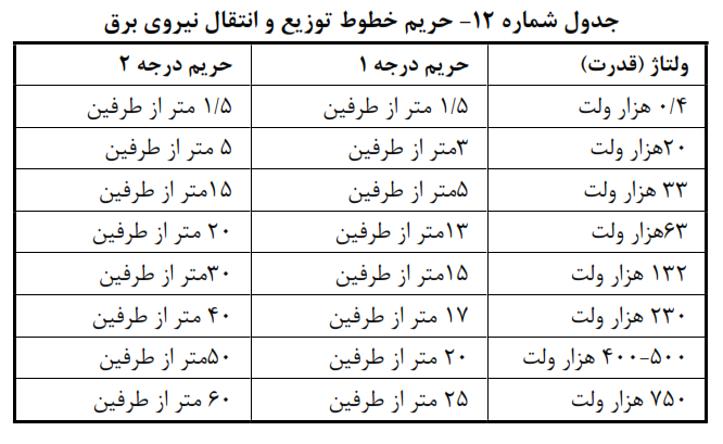 حریم خطوط انتقال برق در اصفهان