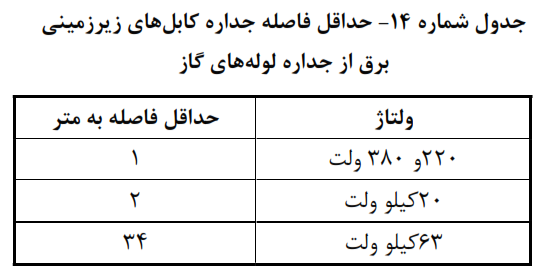 فاصله کابل برق زیر زمینی از خطوط انتقال گاز در اصفهان