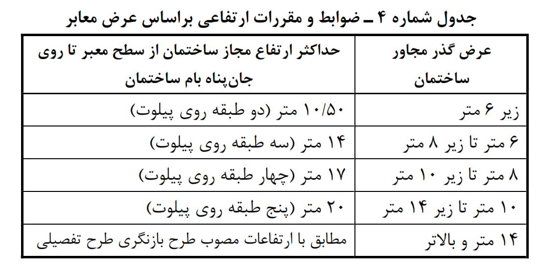 ضوابط ارتفاع براساس عرض معبر در اصفهان