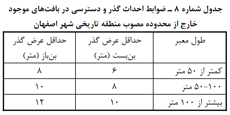 ضوابط احداث گذر در بافت‌های موجود خارج از منطقه تاریخی شهر اصفهان