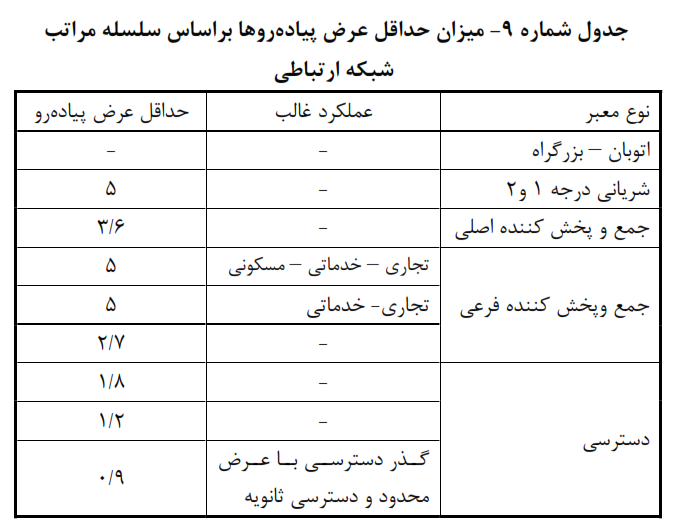 حداقل عرض پیاده رو در اصفهان